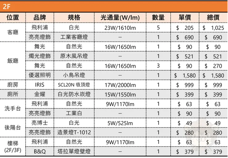 圖表來源：聰聰自製