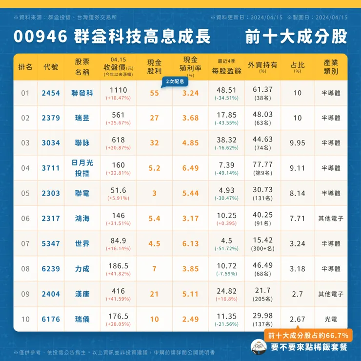 00946 群益科技高息成長 | 前十大成分股