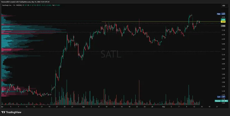 SATL 1小時圖 / Tradingview
