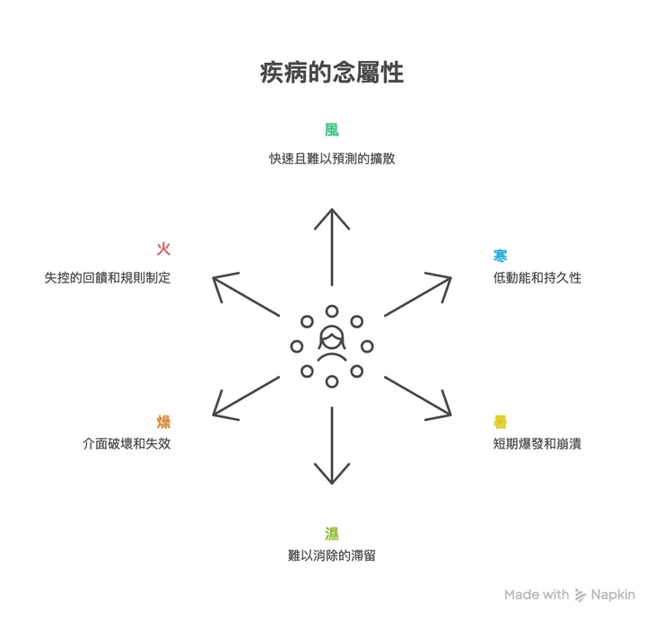 疾病念屬性雷達圖