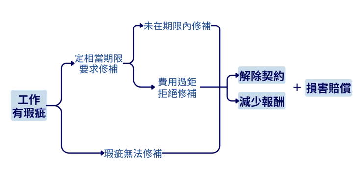 工程瑕疵解除契約步驟