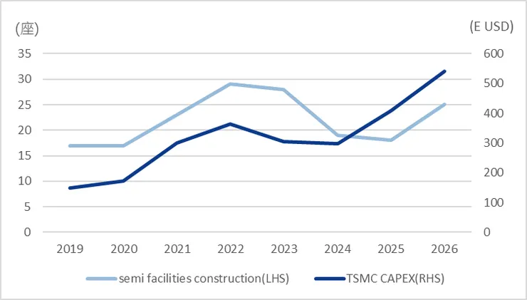 全球晶圓廠建設數量與台積電歷年 CAPEX 走勢。資料來源:SEMI 4Q24 forecast、TSMC