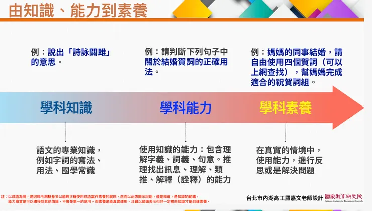 很清楚的設題層次