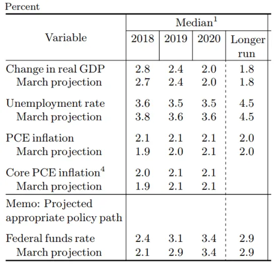2018年6月FOMC會議
