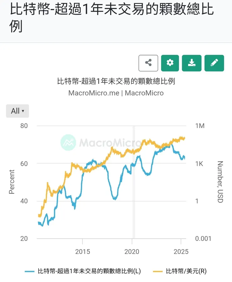 沒有在交易的比特幣比例持續增加