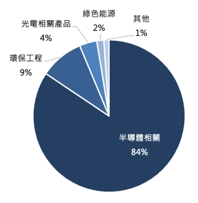 崇越 1-3Q25 產品比重。資料來源:公司資料