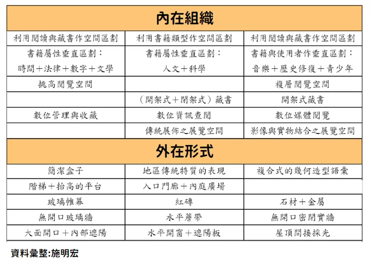 圖片:圖書館內在組織及外在形式彙整