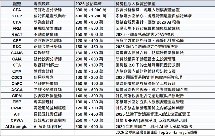 2026 全球與台灣專業證照高薪稀有性 Top 20   familycfo整理
