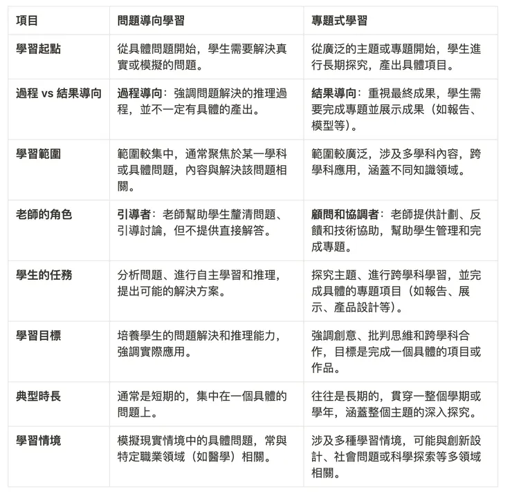 這張圖表能清楚呈現兩者的主要差異,希望對你理解這兩種學習方法的特點有幫助! 😄