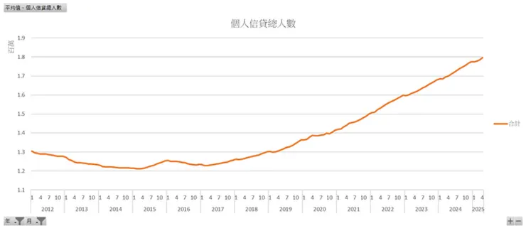 個人信貸總人數