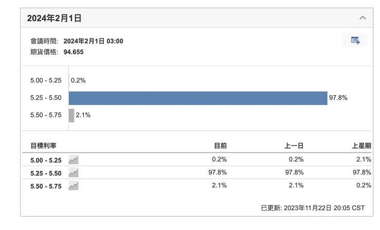 美聯儲利率監測工具2月