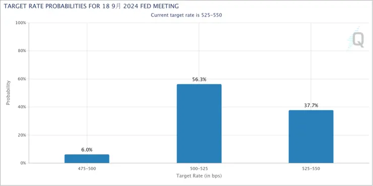 【CME FedWatch Tool】