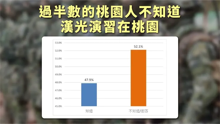 民調顯示，過半數桃園人不知道漢光演習在桃園。圖：牛煦庭提供