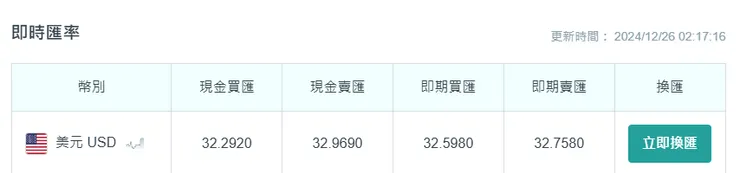 中國信託銀行2024/12/26即時匯率