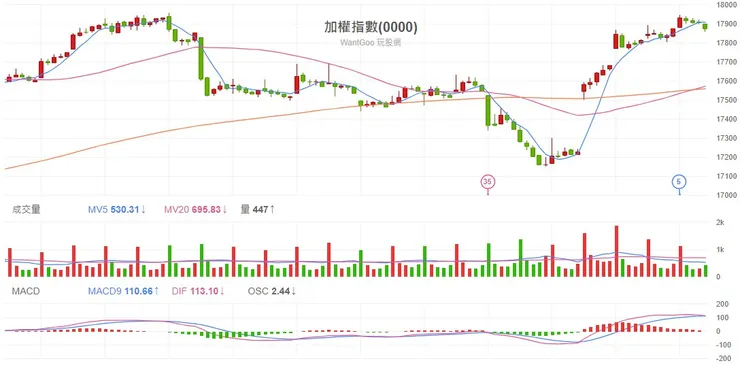 2024.01.24 台股加權指數60分K線圖