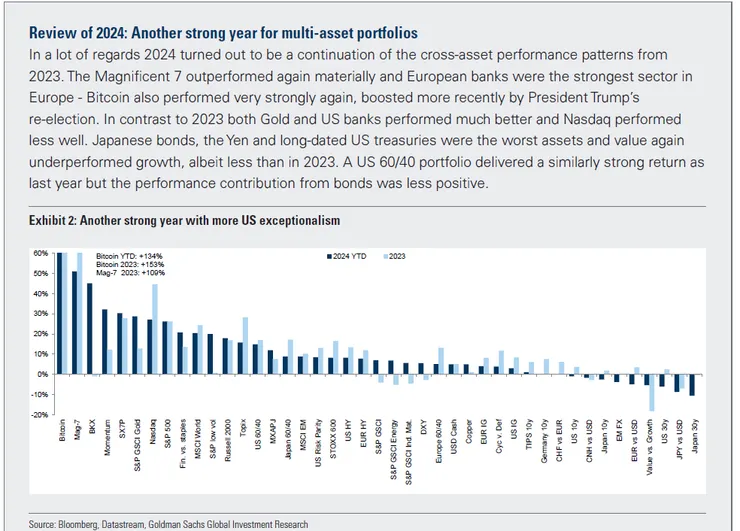 2024是各大類資產豐收的一年，尤其是比特幣
