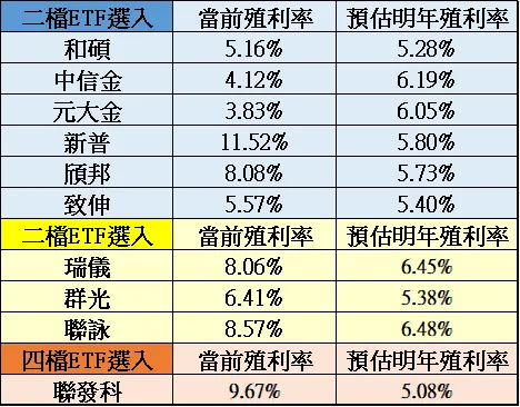 資料來源:作者整理