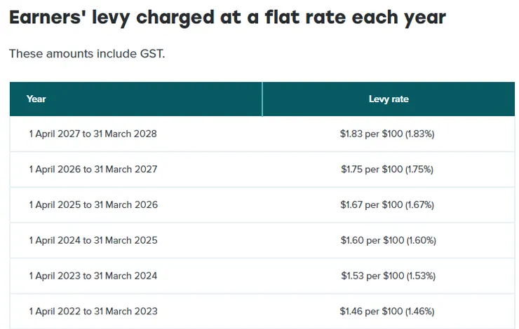 ACC (Accident compensation corporation)