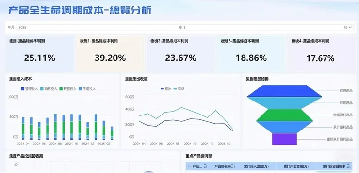 FineReport 搭建的產品全生命週期成本分析看板