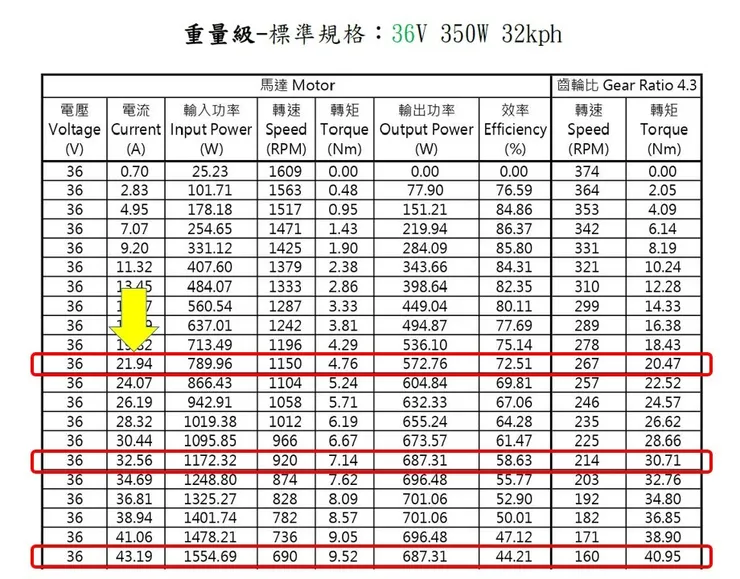 輪轂馬達特性數據表