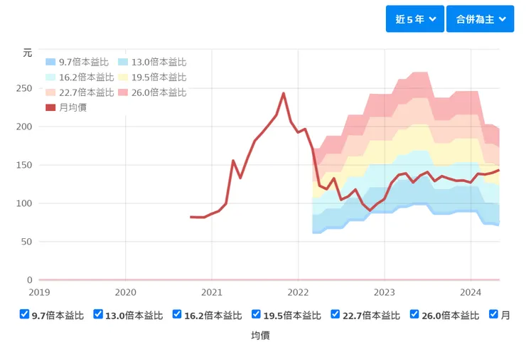 華景電本益比河流圖 取自財報狗