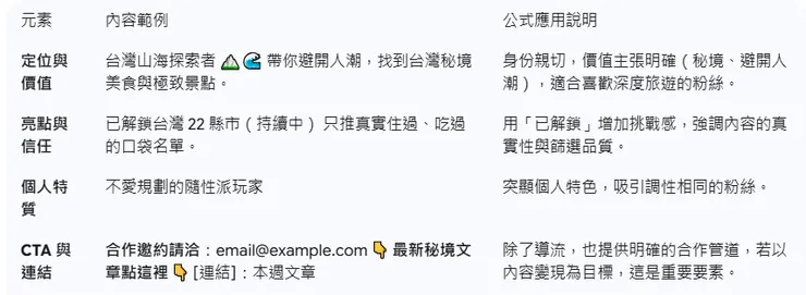 生活風格型帳號（聚焦旅遊/美食部落客）