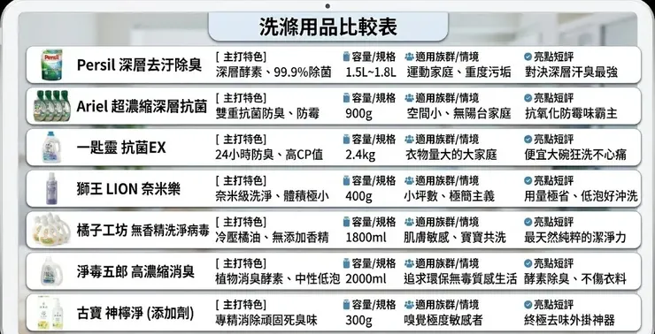 7款室內防臭選品比較重點總整理及比較表