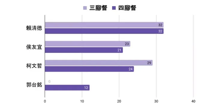 2024總統大選最新民調數據圖/新識界製圖