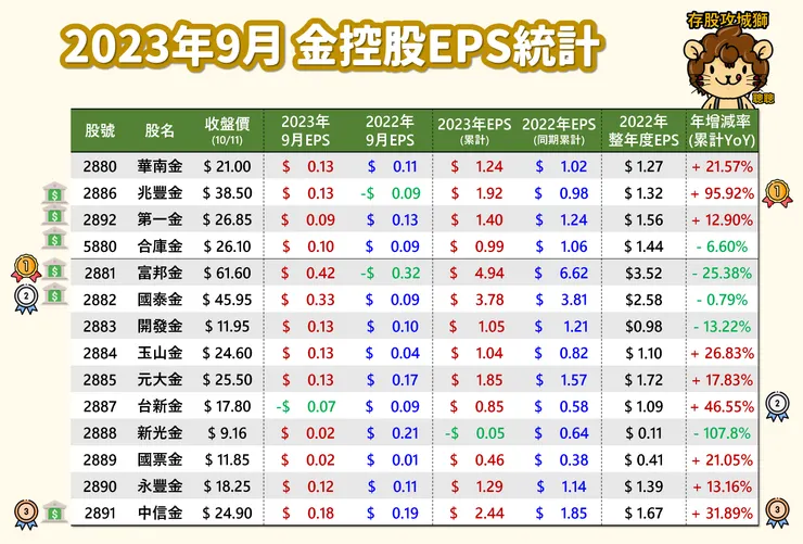 2023年9月 金控股EPS統計  單月EPS獲利排行榜