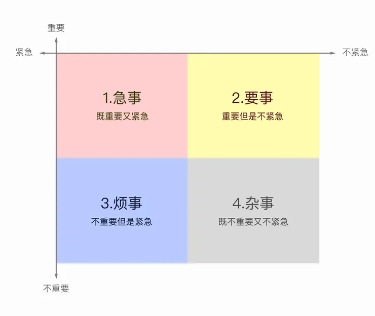 圖片來源：〈用四象限管理任務〉
