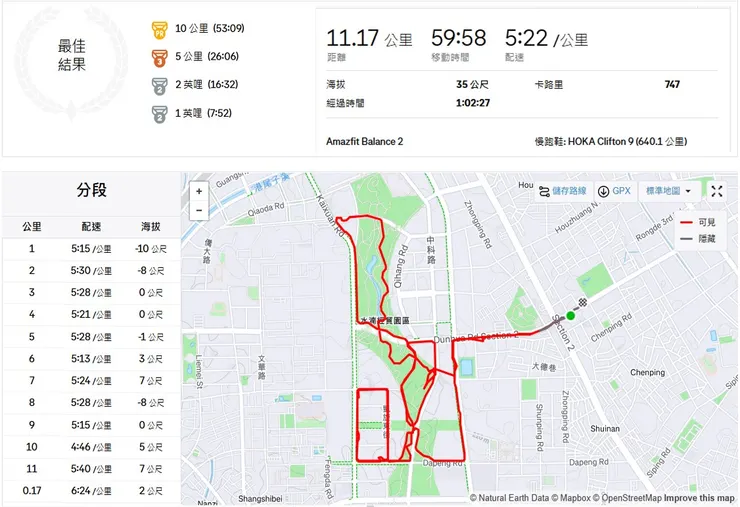 數年的休養，重新踏上運動之路，終於突破自我成績！