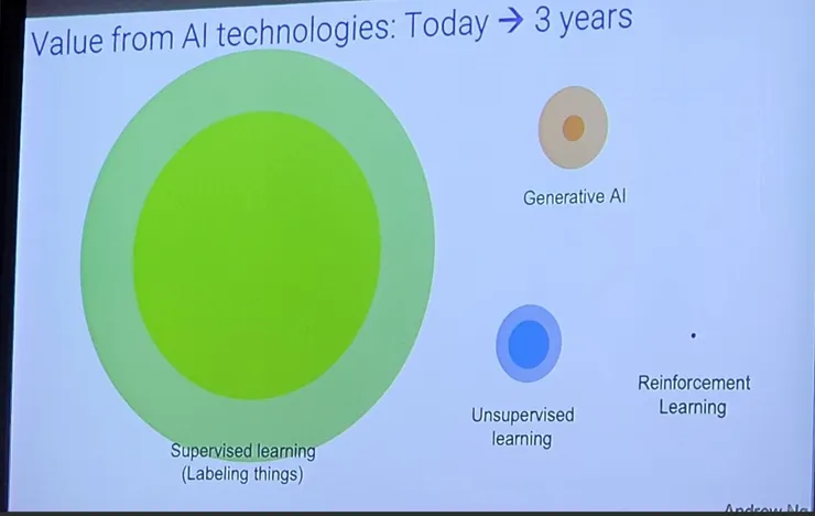 AI發展的預估/吳恩達教授PPT