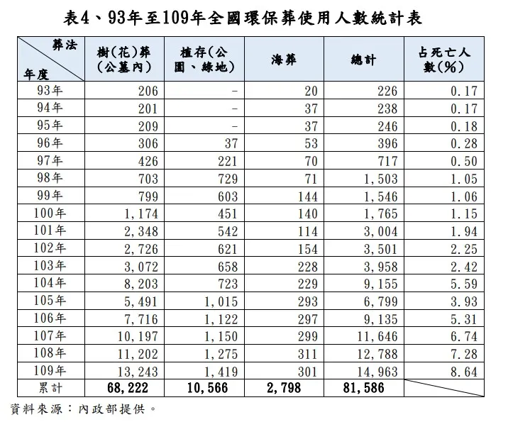 93年-109年全國環保葬人數統計
