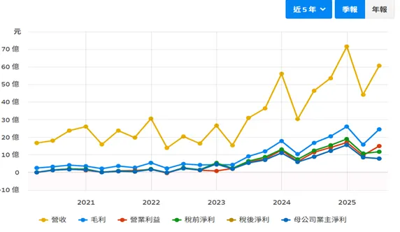 華城的營收一路高速成長