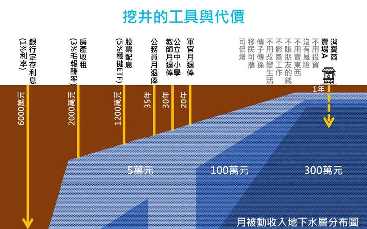 你想要在哪裡挖井？