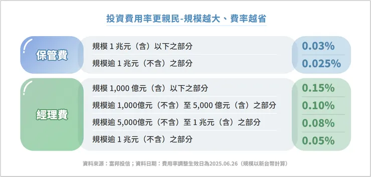 這是 006208 在 2025/06/24 調整後的費用率