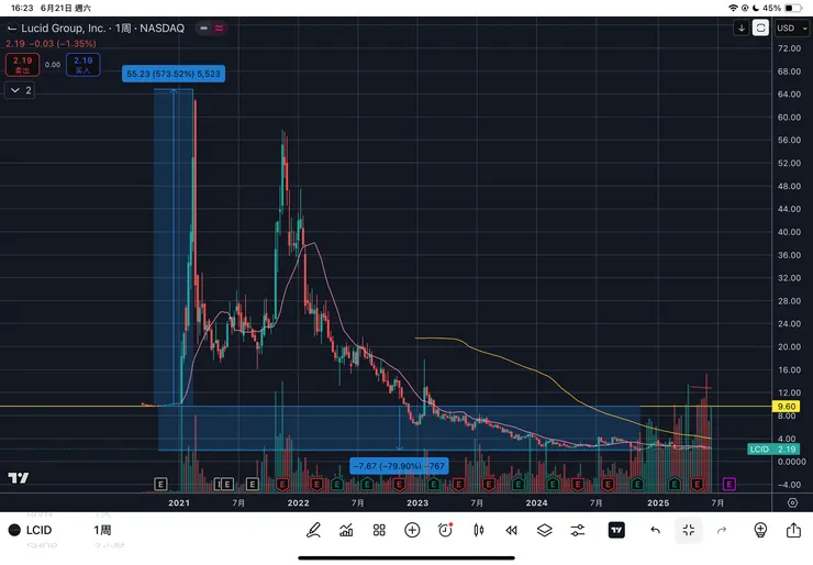 昔日電動車新星LUCID周線