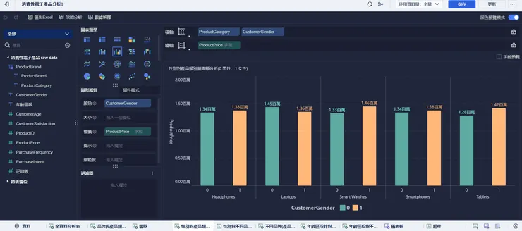 Fine BI免費版的編輯介面，大致分為三區塊，從最左邊為資料屬性分類、編輯功能區域、動態展示區
