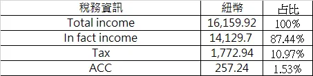 薪資、稅額與ACC占比結構