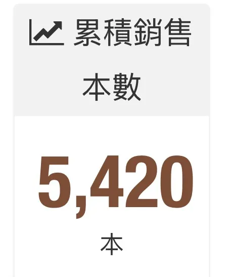 我在讀墨電子書的銷售量(2026.02.02)