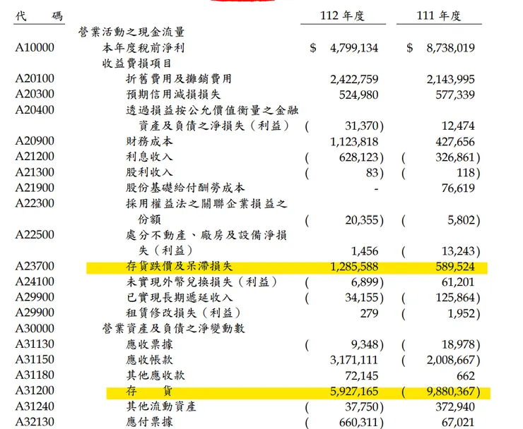 巨大112Q4現金流量表