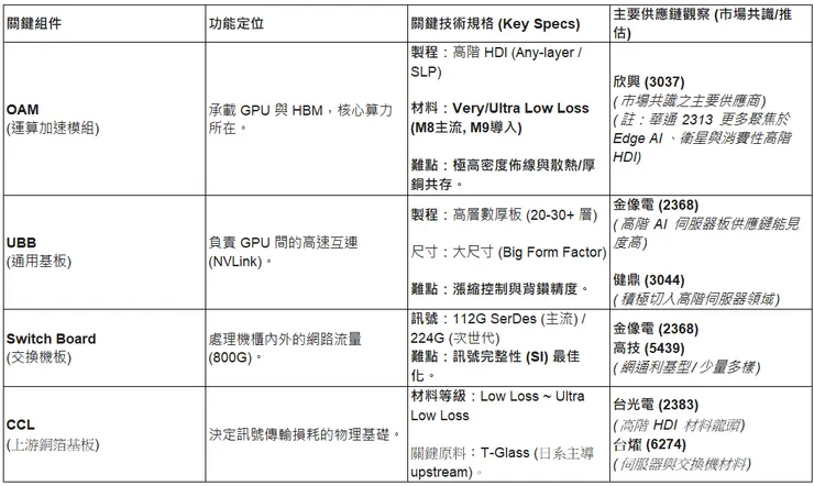 AI 伺服器關鍵 PCB 組件技術規格與供應鏈觀察