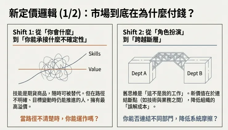 新定價邏輯(1/2):市場到底在為什麼買單