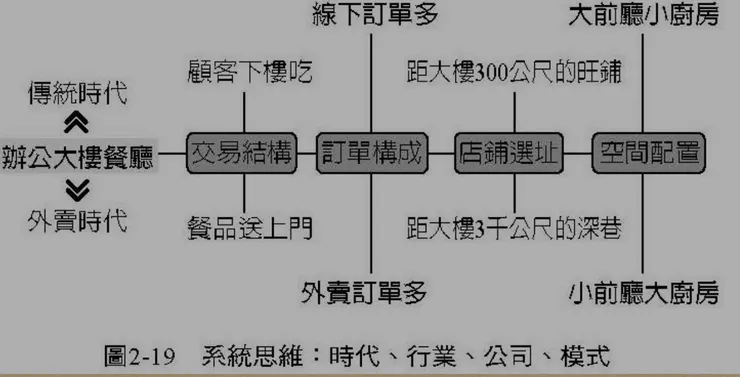 圖片來源:劉潤《底層邏輯》