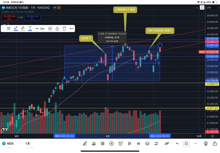 納斯達克一百指數日線