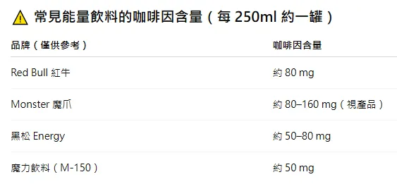 常見能量飲料的咖啡因含量