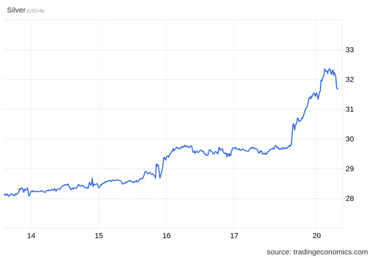 【白銀維持高位】