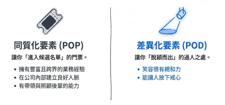 同質化要素(POP)與差異化要素(POD)