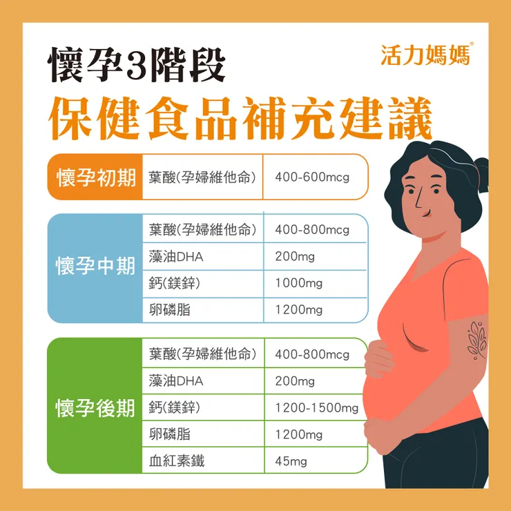 轉載活力媽媽，內容易懂劑量也寫的很清楚👍