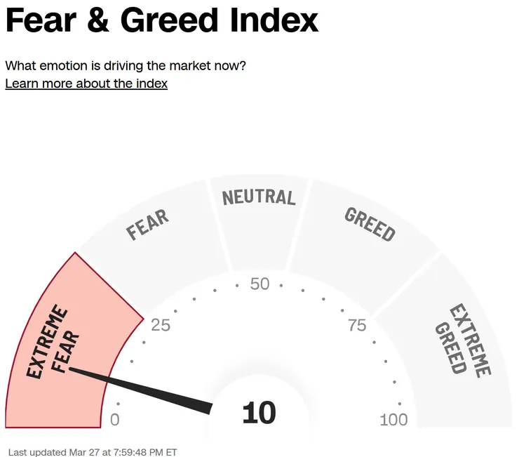 市場極度恐懼,10為近四個月來低點;2025/4解放日低點為 4